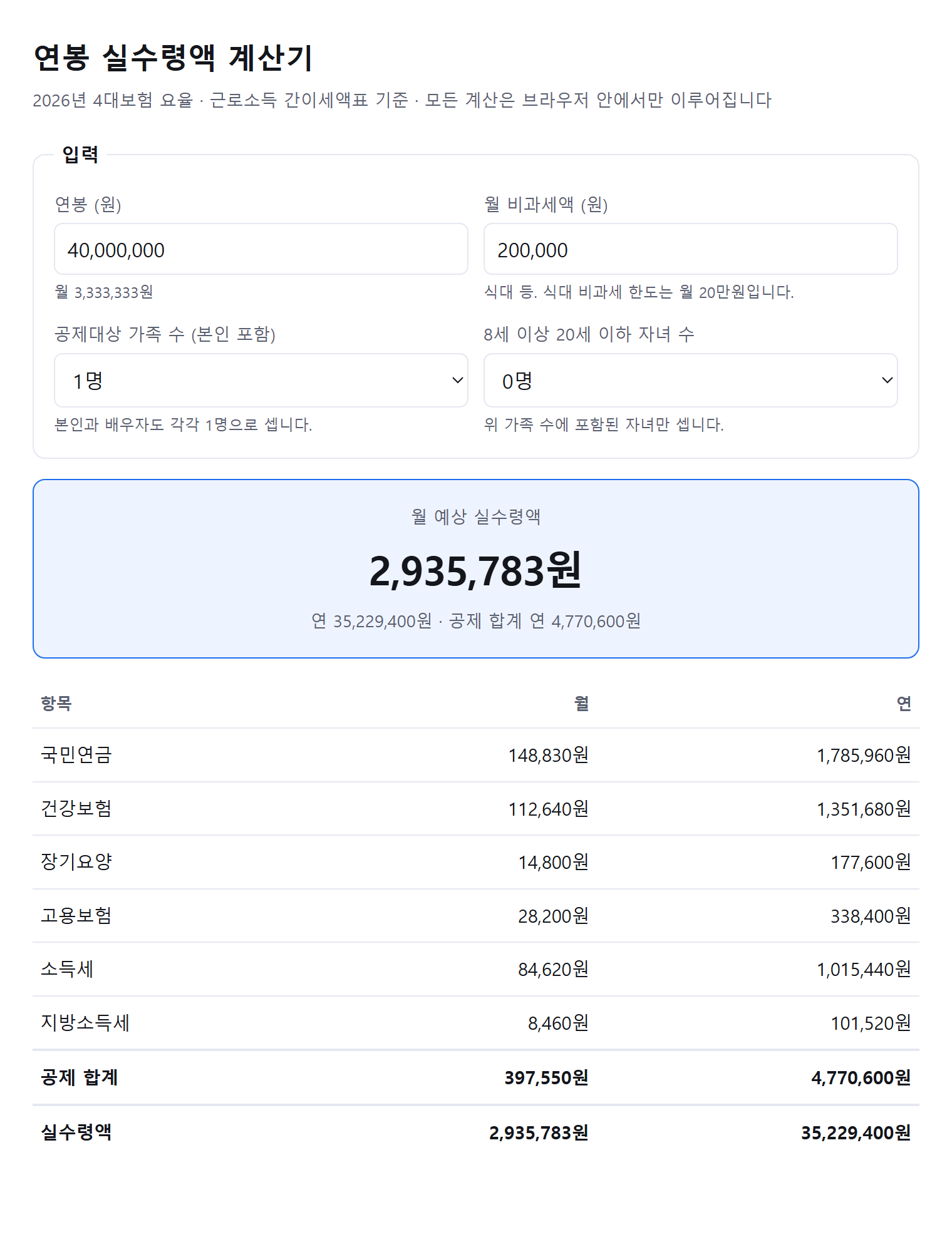 연봉 실수령액 계산기 화면. 연봉 4,000만원·비과세 20만원·부양가족 1명 조건에서 월 예상 실수령액 2,935,783원과 국민연금·건강보험·장기요양·고용보험·소득세·지방소득세 공제 내역이 월·연 단위로 표시된다