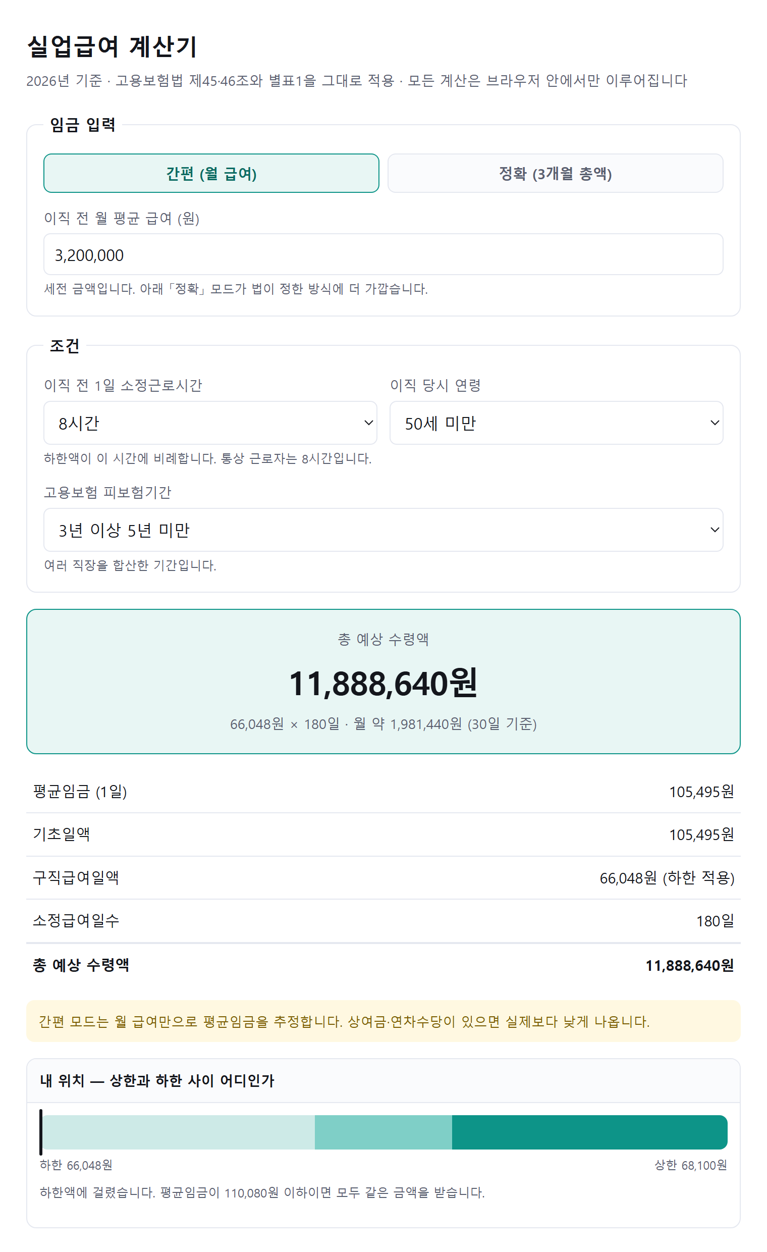 실업급여 계산기 화면. 월급 320만원, 고용보험 3년 이상 5년 미만 조건에서 총 예상 수령액 11,888,640원과 구직급여일액 66,048원(하한 적용), 소정급여일수 180일이 표시되고 상한·하한 사이 내 위치가 막대로 나타난다